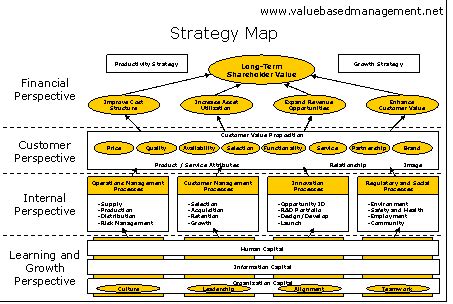 Balanced Scorecard Strategy Map Template Download