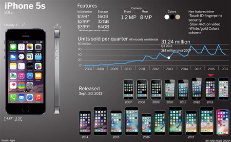 Slideshow: How Apple's new iPhones compare to their ancestors