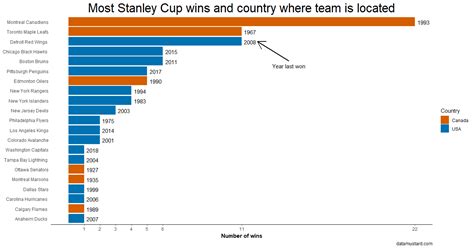 Most Stanley Cup wins since 1927 : r/nhl