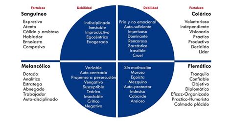 Los 4 temperamentos del ser humano