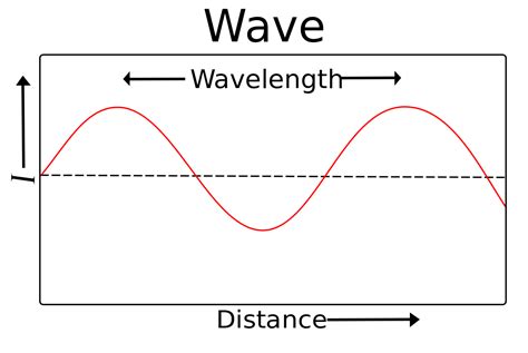 Wavelength Formula - Definition, Derivation, Equations, Examples