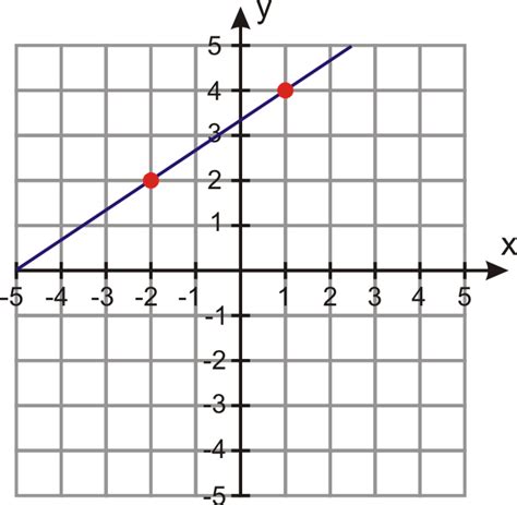 Linear Equations in Point-Slope Form | CK-12 Foundation