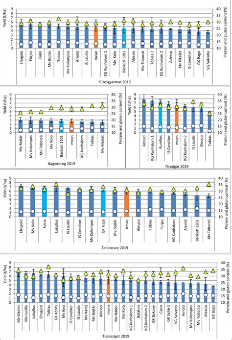 Grain yield and quality at five test sites of 2019. The columns refer... | Download Scientific ...