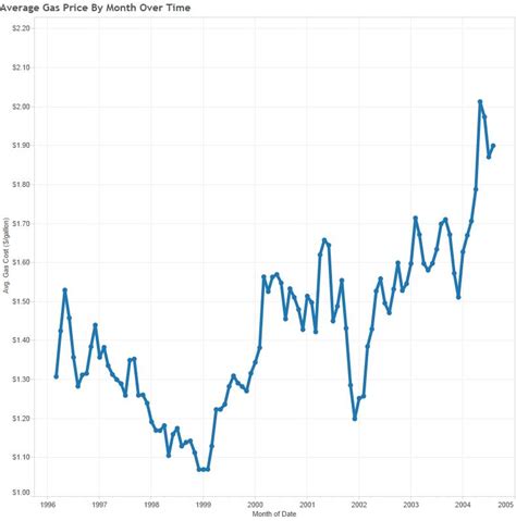 Monthly_Gas_Price | Data Blends