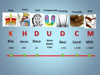 Metric Conversion King Henry by Dawn Harrell | Teachers Pay Teachers