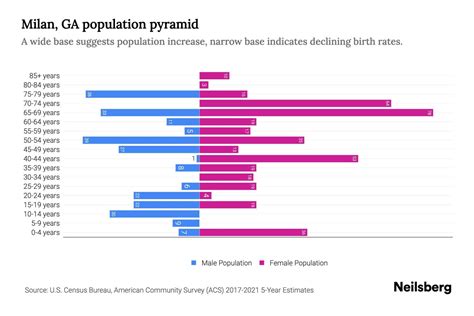 Milan, GA Population by Age - 2023 Milan, GA Age Demographics | Neilsberg