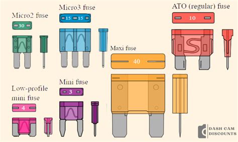 Identifying Types of Automotive Fuses – How to