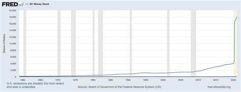 The Fed Isn’t Printing As Much Money As You Think · Collab Fund