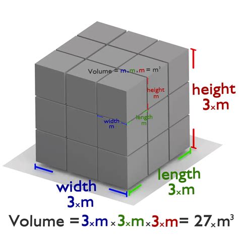 Formula for Volume of Cube - Nuclear Power