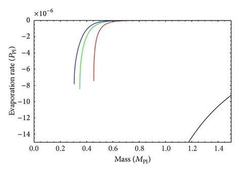 The evaporation rate versus the black hole mass for the case n=2. From ...