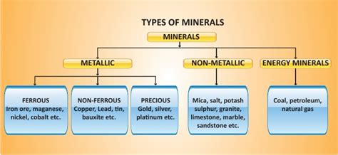 Mineral Resources - Types, Mode of Occurrence of Minerals | Geography