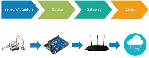 IoT Solution Architecture Models - Javatpoint