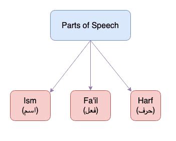 Arabic Grammar Basics | 3 Parts of Speech