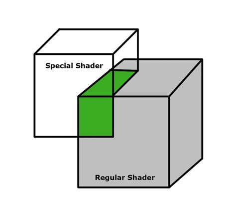 the regular shader and regular shader are separated by two rectangles, each with different colors