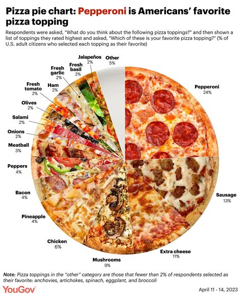 Americans' favorite pizza topping is pepperoni. Their least favorite ...