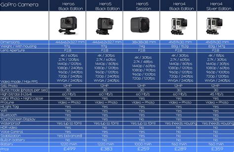 Comparison chart for GoPro 6 | Gopro, Lens aperture, Gopro 6