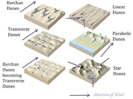 Arid Landforms - Wind Eroded - Water Eroded | PMF IAS