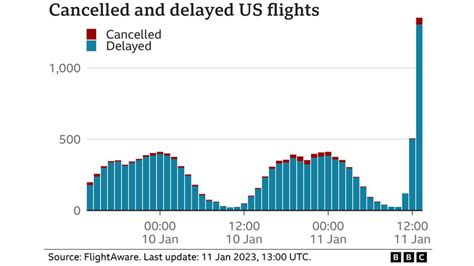 US flights gradually resuming after FAA issue - The Financial Gazette