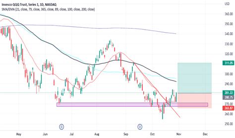 QQQ Stock Price — QQQ ETF Chart — TradingView — India