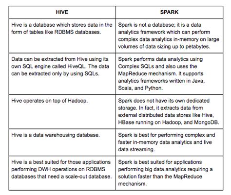 Comparing Apache Hive vs. Spark | Logz.io