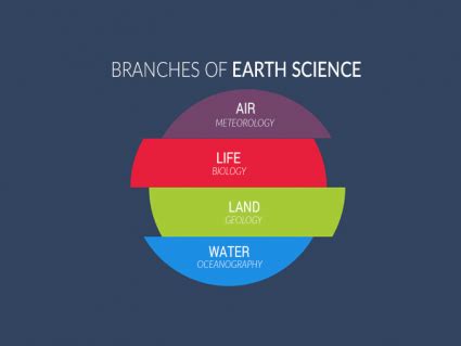 Branches of Earth Science Archives - Earth How