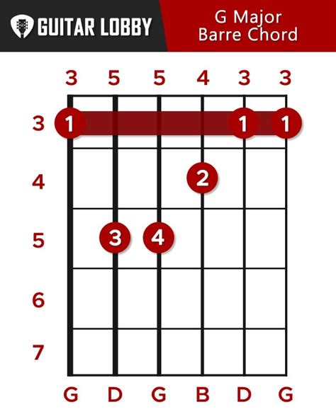 G Guitar Chord Guide: 15 Variations & How to Play - Guitar Lobby (2022)