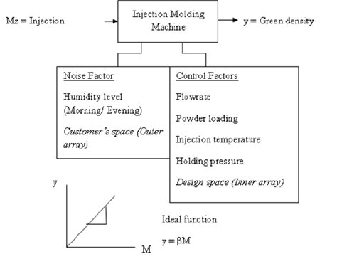 P-Diagram and ideal function | Download Scientific Diagram