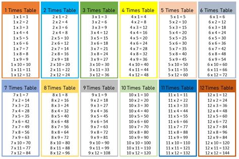 Free Printable Multiplication Table Chart 1 To 12 PDF Times Table Sheet, 12 Times Table ...