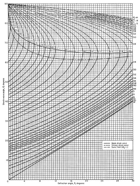 Oblique shock waves — Gas Dynamics notes