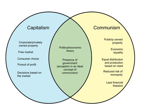 capitalism and communism similarities