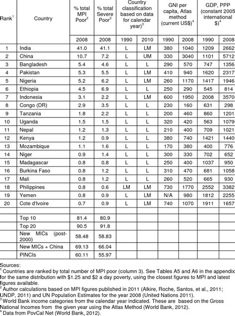 Top 20 poor countries (by number of MPI poor people), country ...