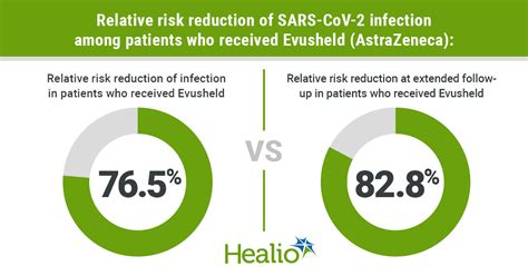 Evusheld protects against COVID-19 in at-risk adults