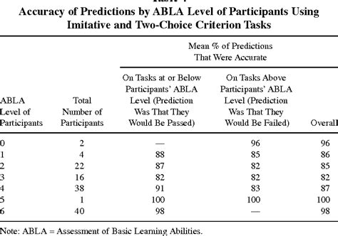 [PDF] The Assessment of Basic Learning Abilities Test for Predicting ...