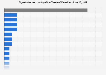 Treaty of Versailles: signatories of the Treaty | Statista