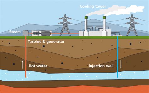 Geothermal – Renewable Energy Sources