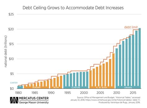 Per Capita Federal Spending Continues to Grow | Mercatus Center