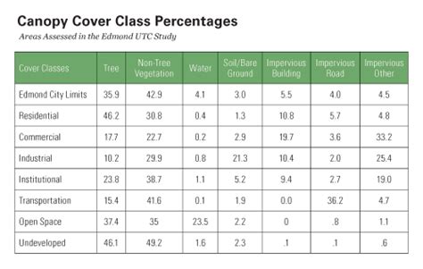 Urban Tree Canopy Report Unveiled | Edmond, OK - Official Website