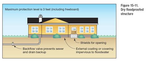 Flood Resistant Design & Floodproofing of Buildings - Engineering Express