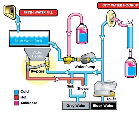 Jayco and Forest River RV Plumbing Diagram Schematic (Guide)