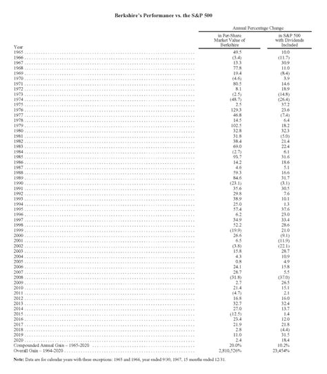 28 Lessons From Warren Buffett’s Annual Letters To Shareholders – First ...