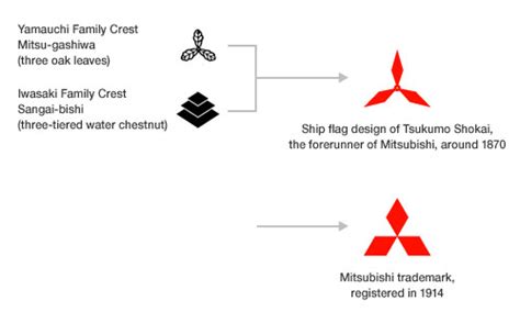 Origins of the Mitsubishi logo | Logo Design Love