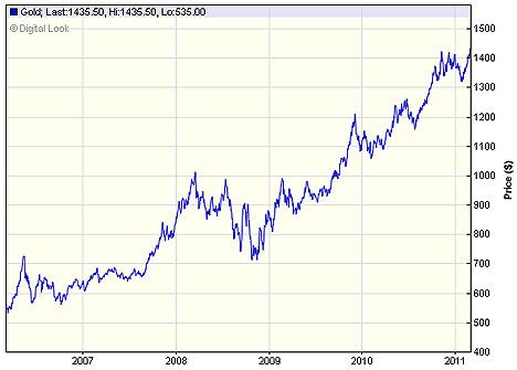 omurtlak3: gold prices chart