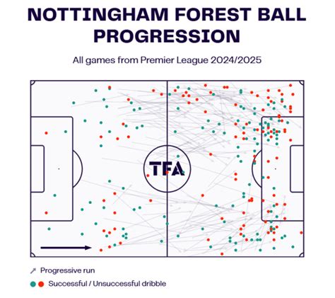 Nuno Espírito Santo Tactics At Nottingham Forest 24/25 - Analysis