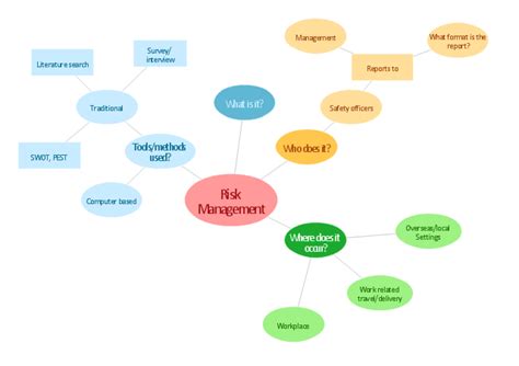 Risk management - Concept map | What Is an Action Mind Map | Mind Map Making Software | Disaster ...