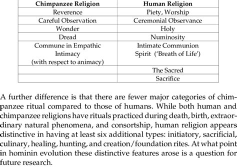 Chimpanzee vs. Human Religion: Comparison of Components. | Download Table