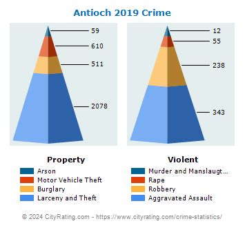 Antioch Crime Statistics: California (CA) - CityRating.com