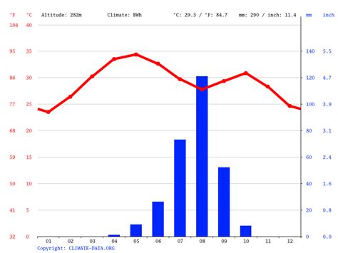 Burkina Faso climate: Average Temperature, weather by month, Burkina Faso weather averages ...