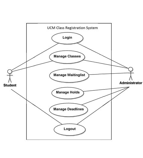 Draw Use Case Diagram For Student Registration Process Use C