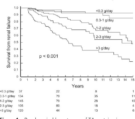 Figure 1 from Remission of proteinuria improves prognosis in IgA nephropathy. | Semantic Scholar