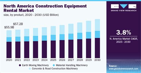 Construction Equipment Rental Market Size Report, 2030